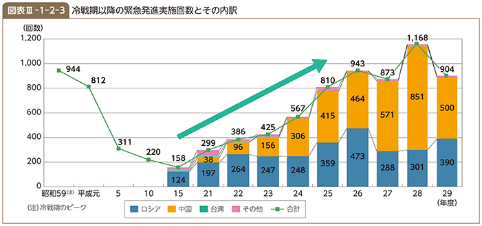 防衛省・自衛隊|平成30年版防衛白書|1 周辺海空域における安全確保 防衛省・自衛隊|平成30年版防衛白書|1 周辺海空域における安全確保