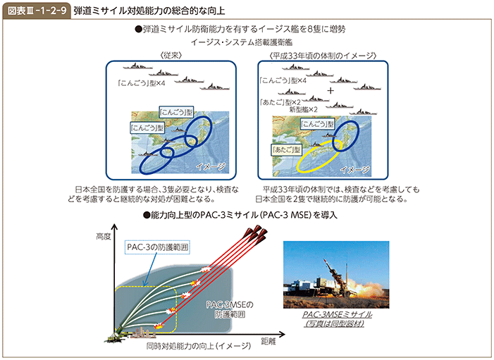 図表III-1-2-9　弾道ミサイル対処能力の総合的な向上