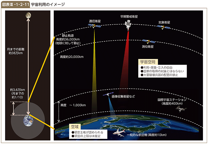 図表III-1-2-11　宇宙利用のイメージ