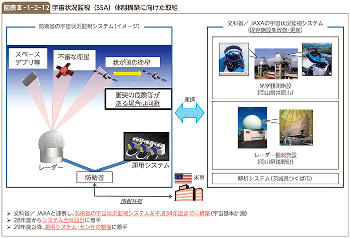図表III-1-2-12　宇宙状況監視（SSA）体制構築に向けた取組