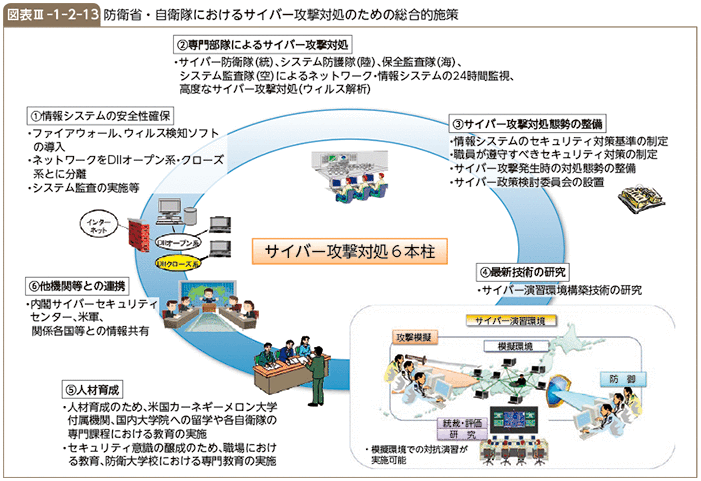 図表III-1-2-13　防衛省・自衛隊におけるサイバー攻撃対処のための総合的施策