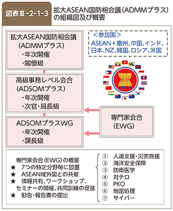 図表III-2-1-3　拡大ASEAN国防相会議（ADMMプラス）の組織図及び概要