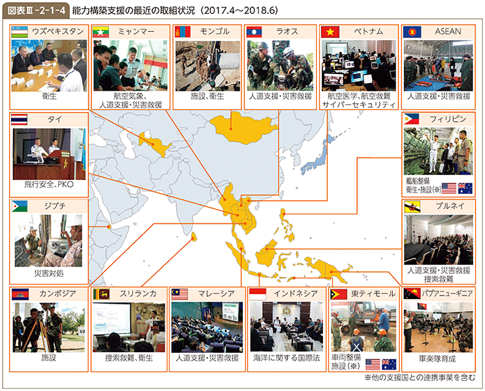 図表III-2-1-4　能力構築支援の最近の取組状況