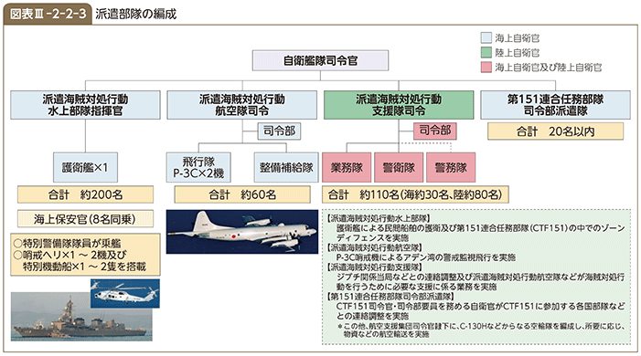 図表III-2-2-3　派遣部隊の編成