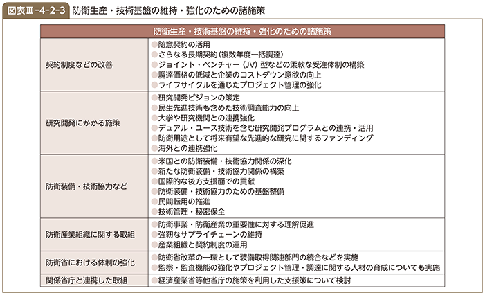 図表III-4-2-3　防衛生産・技術基盤の維持・強化のための諸施策