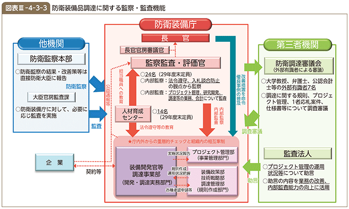 図表III-4-3-3　防衛装備品調達に関する監察・監査機能