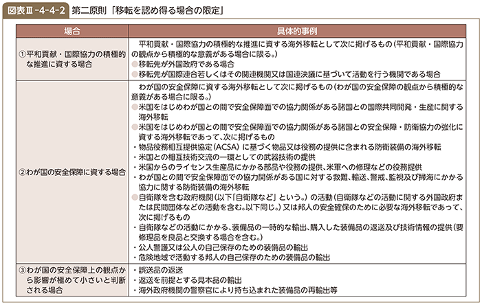 図表III-4-4-2　第二原則「移転を認め得る場合の限定」