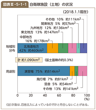 図表III-5-1-1　自衛隊施設（土地）の状況