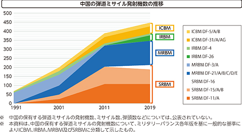 中国の弾道ミサイル発射機数の推移