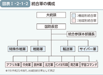 図表I-2-1-2　統合軍の構成