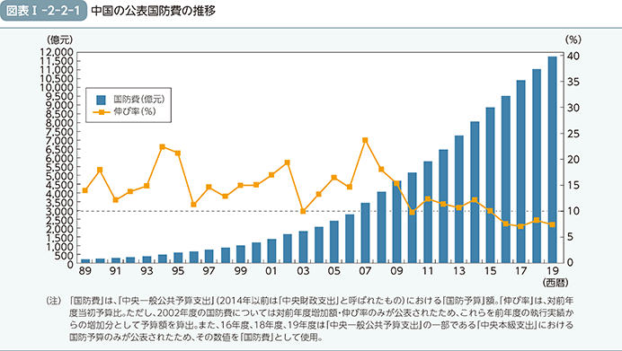 図表I-2-2-1　中国の公表国防費の推移