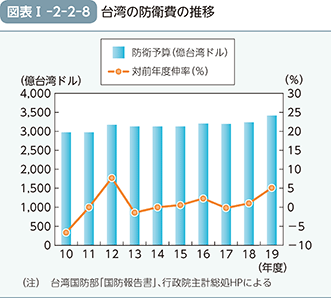 図表I-2-2-8　台湾の防衛費の推移