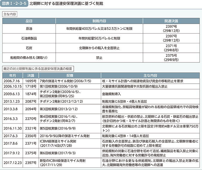 図表I-2-3-5　北朝鮮に対する安保理決議に基づく制裁