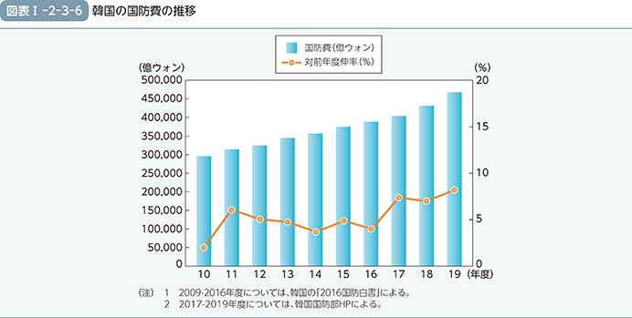 図表I-2-3-6　韓国の国防費の推移