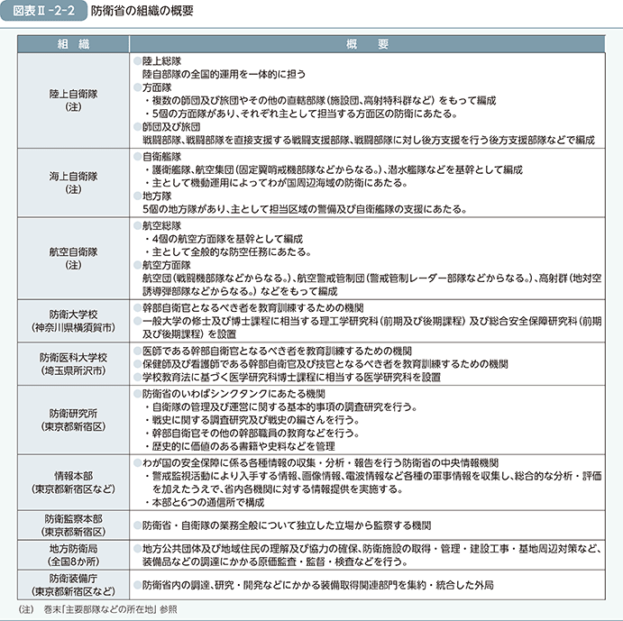 図表II-2-2　防衛省の組織の概要