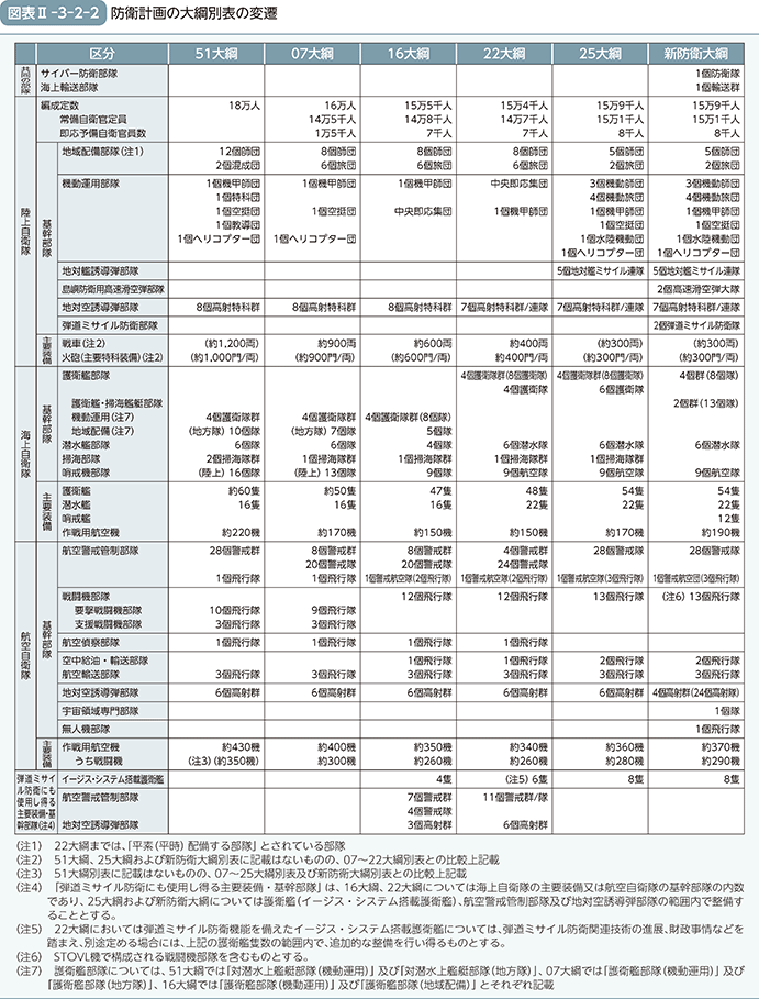図表II-3-2-2　防衛計画の大綱別表の変遷