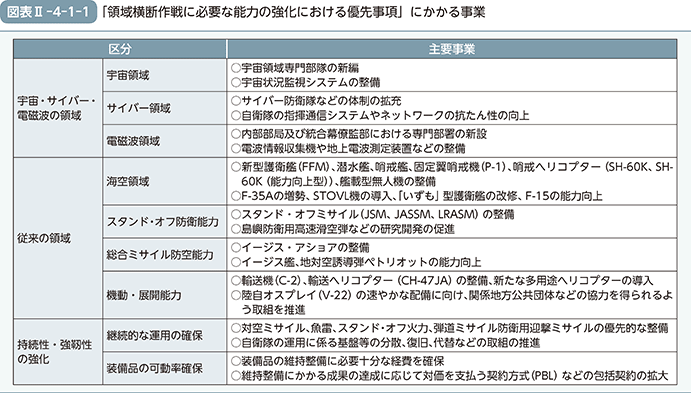 図表II-4-1-1　「領域横断作戦に必要な能力の強化における優先事項」にかかる事業