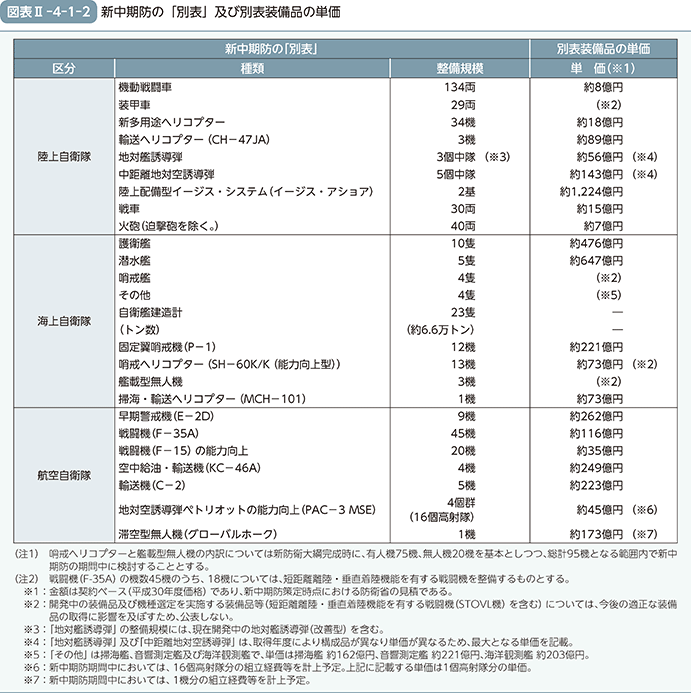 図表II-4-1-2　新中期防の「別表」及び別表装備品の単価