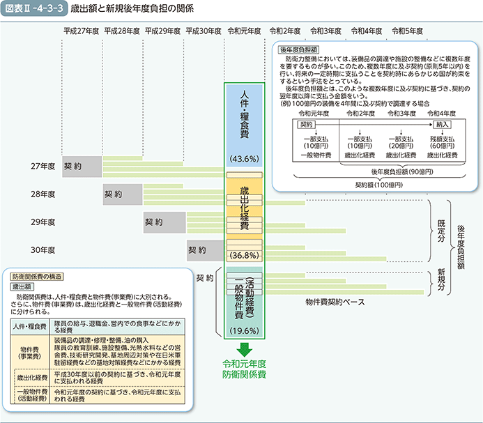 図表II-4-3-3　歳出額と新規後年度負担の関係