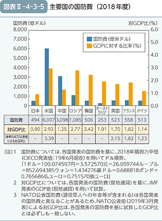 図表II-4-3-5　主要国の国防費（2018年度）