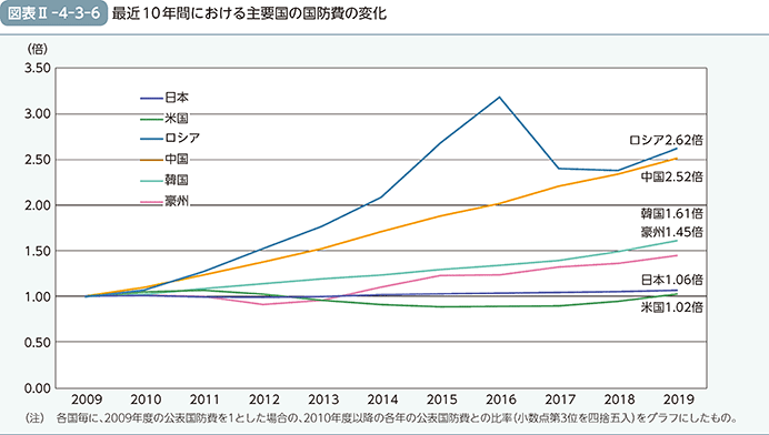 図表II-4-3-6　最近10年間における主要国の国防費の変化