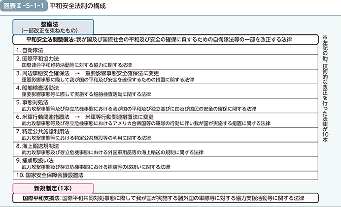 図表II-5-1-1　平和安全法制の構成