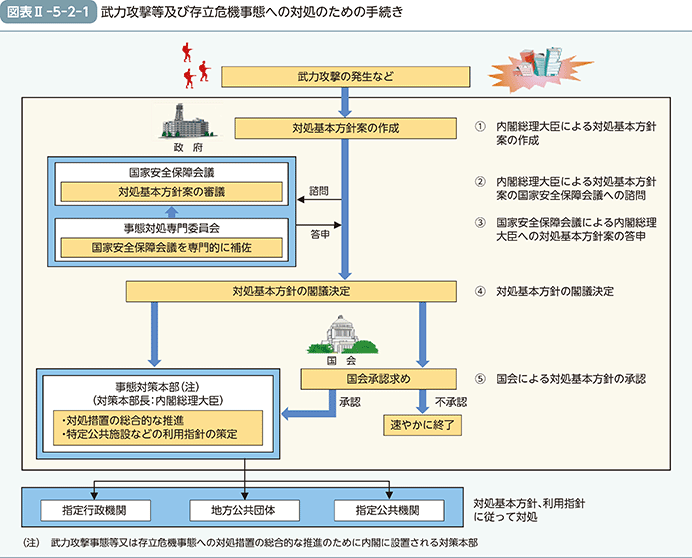 図表II-5-2-1　武力攻撃事態等及び存立危機事態への対処のための手続