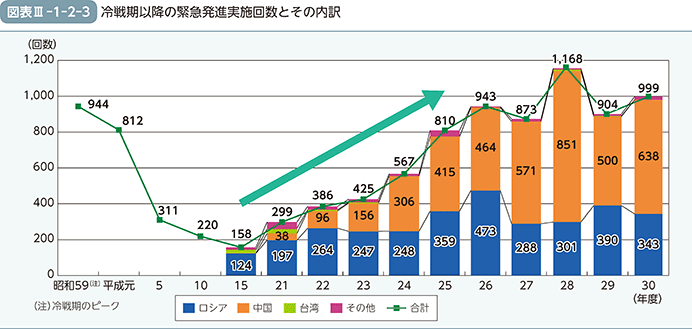 図表III-1-2-3　冷戦期以降の緊急発進実施回数とその内訳