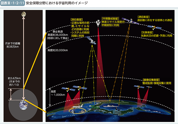 図表III-1-2-11　安全保障分野における宇宙利用のイメージ