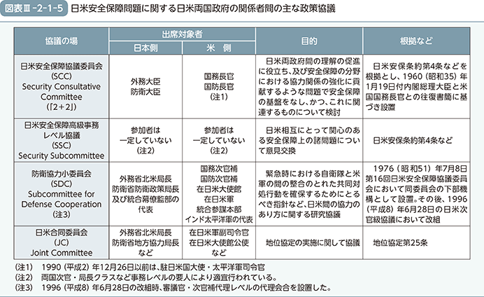 図表III-2-1-5　日米安全保障問題に関する日米両国政府の関係者間の主な政策協議