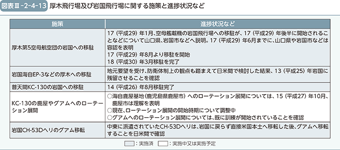 図表III-2-4-13　厚木飛行場及び岩国飛行場に関する施策と進捗状況など