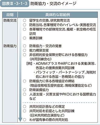 図表III-3-1-3　防衛協力・交流のイメージ