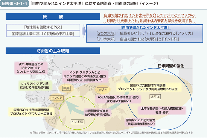 図表III-3-1-4　「自由で開かれたインド太平洋」に対する防衛省・自衛隊の取組（イメージ）