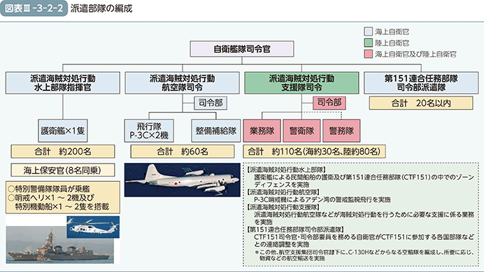 図表III-3-2-2　派遣部隊の編成