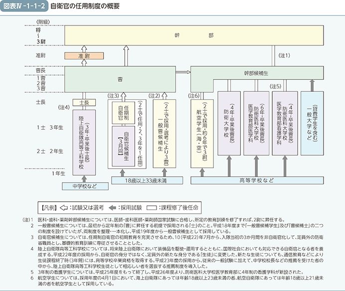 図表IV-1-1-2　自衛官の任用制度の概要