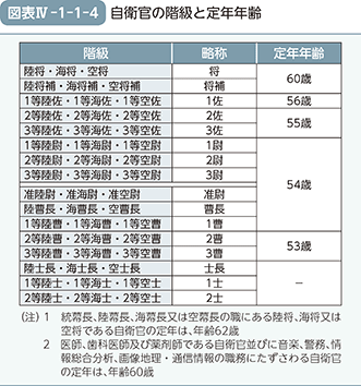 防衛省 自衛隊 令和元年版防衛白書 3 人的資源の効果的な活用に向けた施策など