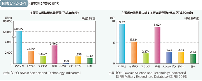 図表IV-2-2-1　研究開発費の現状