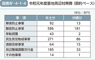 図表IV-4-1-4　令和元年度基地周辺対策費（契約ベース）