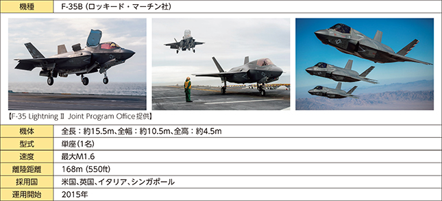 F-35B（ロッキード・マーチン社）の表