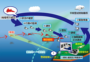 領空侵犯に対する措置の要領（イメージ）