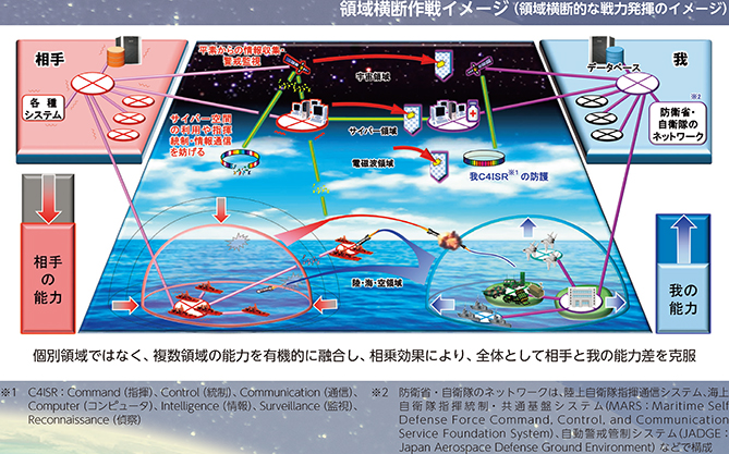 領域横断作戦イメージ（領域横断的な戦力発揮のイメージ）