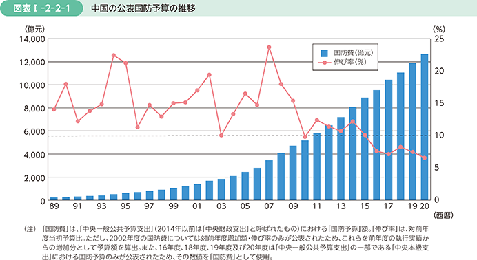 図表I-2-2-1　中国の公表国防予算の推移