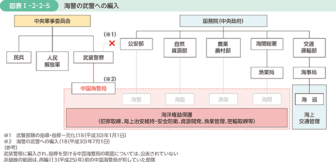 図表I-2-2-5　海警の武警への編入