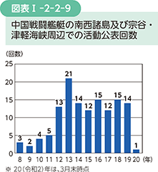 図表I-2-2-9　中国戦闘艦艇の南西諸島及び宗谷・津軽海峡周辺での活動公表回数