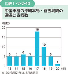 図表I-2-2-10　中国軍機の沖縄本島・宮古島間の通過公表回数