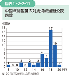 図表I-2-2-11　中国戦闘艦艇の対馬海峡通過公表回数