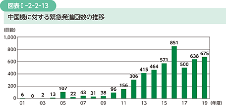 図表I-2-2-13　中国機に対する緊急発進回数の推移