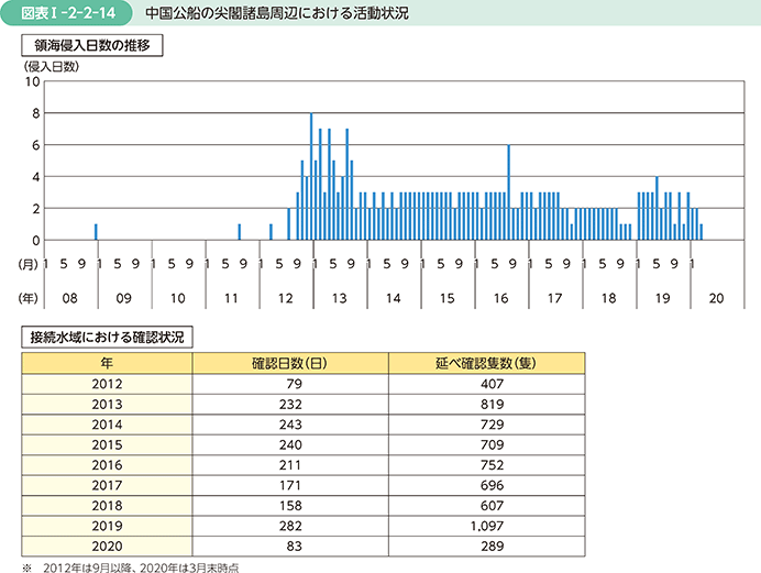 図表I-2-2-14　中国公船の尖閣諸島周辺における活動状況