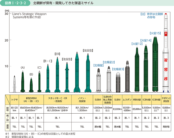 図表I-2-3-2　北朝鮮が保有・開発してきた弾道ミサイル