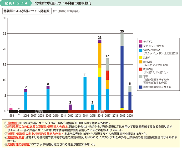 図表I-2-3-4　北朝鮮の弾道ミサイル発射の主な動向